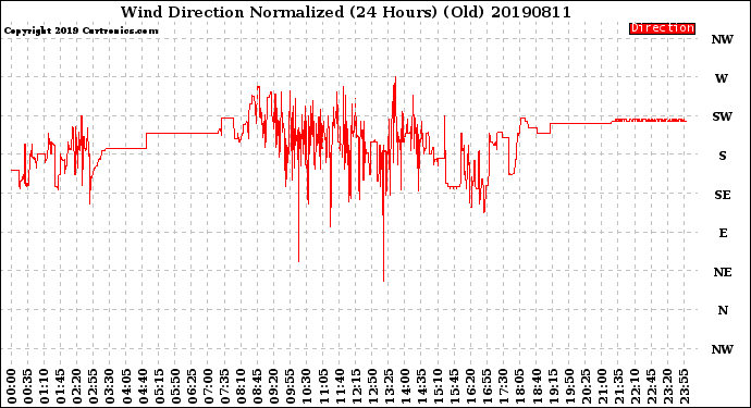 Milwaukee Weather Wind Direction<br>Normalized<br>(24 Hours) (Old)