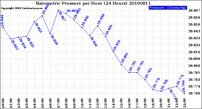 Milwaukee Weather Barometric Pressure<br>per Hour<br>(24 Hours)