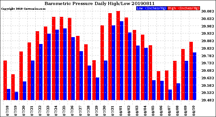 Milwaukee Weather Barometric Pressure<br>Daily High/Low