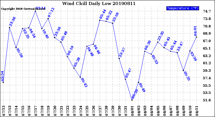 Milwaukee Weather Wind Chill<br>Daily Low