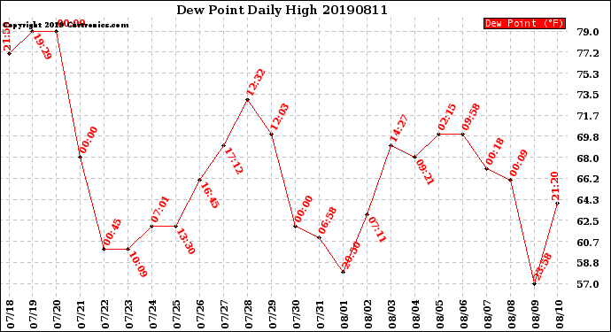 Milwaukee Weather Dew Point<br>Daily High