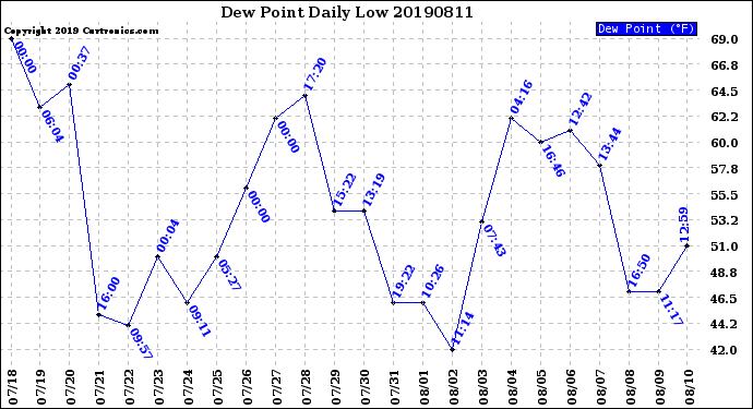 Milwaukee Weather Dew Point<br>Daily Low