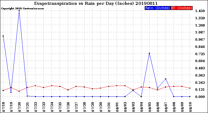 Milwaukee Weather Evapotranspiration<br>vs Rain per Day<br>(Inches)