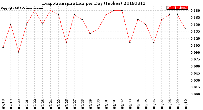 Milwaukee Weather Evapotranspiration<br>per Day (Inches)