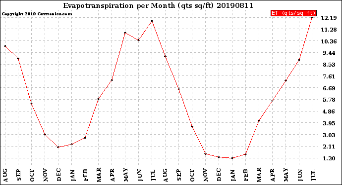 Milwaukee Weather Evapotranspiration<br>per Month (qts sq/ft)