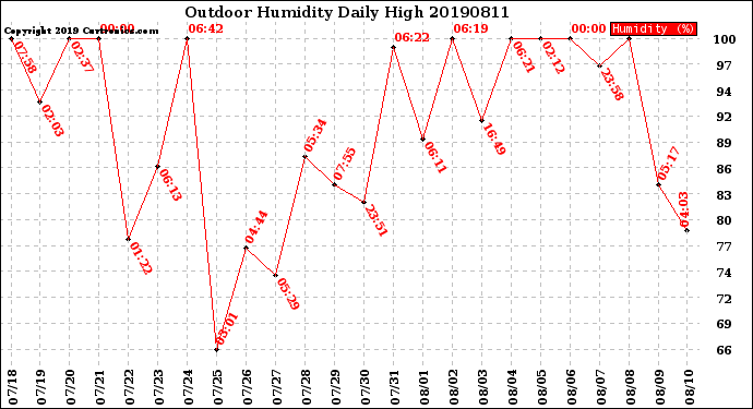 Milwaukee Weather Outdoor Humidity<br>Daily High