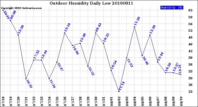 Milwaukee Weather Outdoor Humidity<br>Daily Low