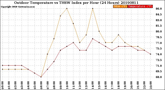 Milwaukee Weather Outdoor Temperature<br>vs THSW Index<br>per Hour<br>(24 Hours)