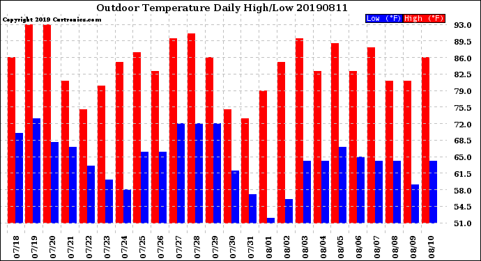 Milwaukee Weather Outdoor Temperature<br>Daily High/Low