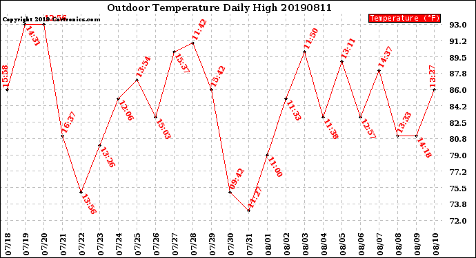 Milwaukee Weather Outdoor Temperature<br>Daily High