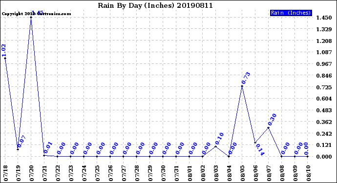 Milwaukee Weather Rain<br>By Day<br>(Inches)