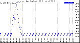 Milwaukee Weather Rain<br>per Hour<br>(Inches)<br>(24 Hours)