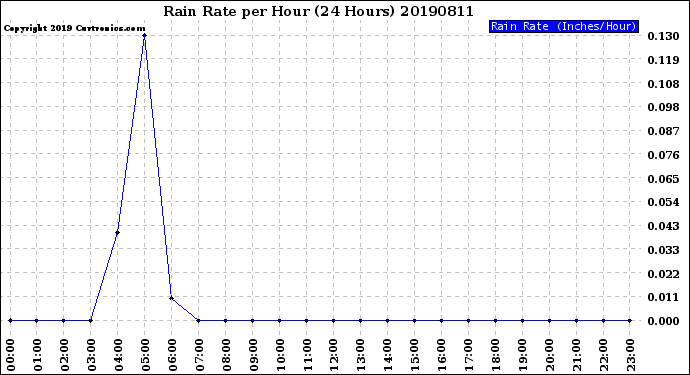 Milwaukee Weather Rain Rate<br>per Hour<br>(24 Hours)