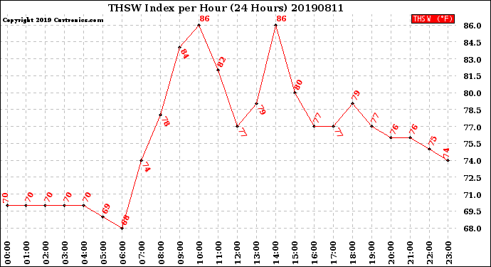 Milwaukee Weather THSW Index<br>per Hour<br>(24 Hours)