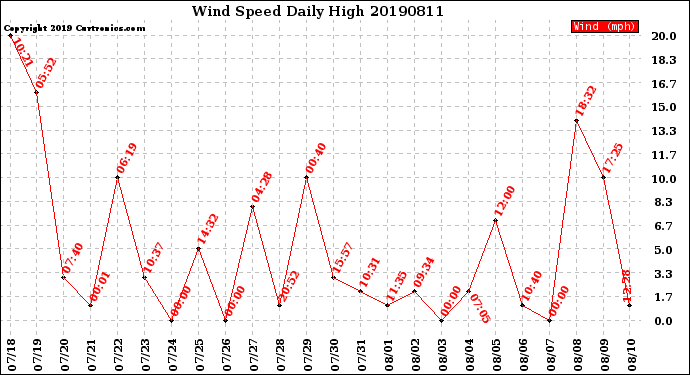 Milwaukee Weather Wind Speed<br>Daily High