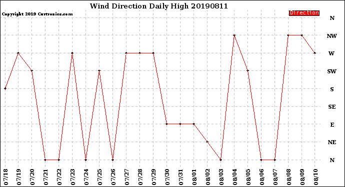 Milwaukee Weather Wind Direction<br>Daily High