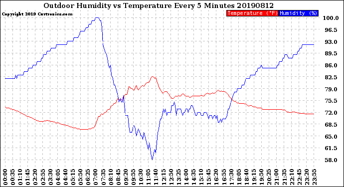 Milwaukee Weather Outdoor Humidity<br>vs Temperature<br>Every 5 Minutes