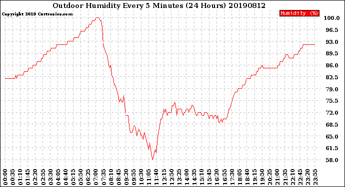 Milwaukee Weather Outdoor Humidity<br>Every 5 Minutes<br>(24 Hours)