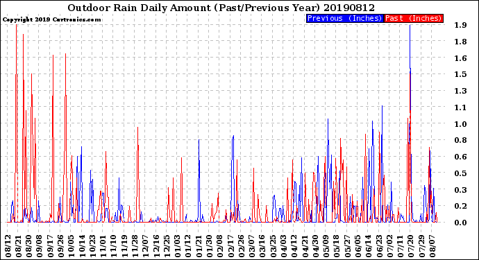 Milwaukee Weather Outdoor Rain<br>Daily Amount<br>(Past/Previous Year)