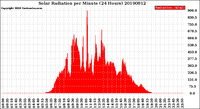 Milwaukee Weather Solar Radiation<br>per Minute<br>(24 Hours)