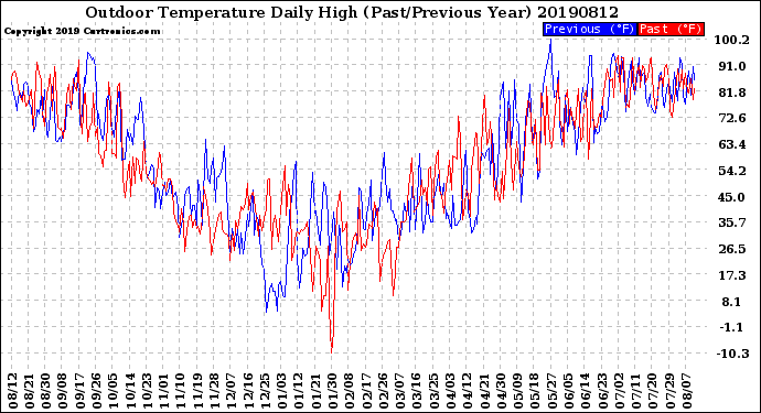 Milwaukee Weather Outdoor Temperature<br>Daily High<br>(Past/Previous Year)