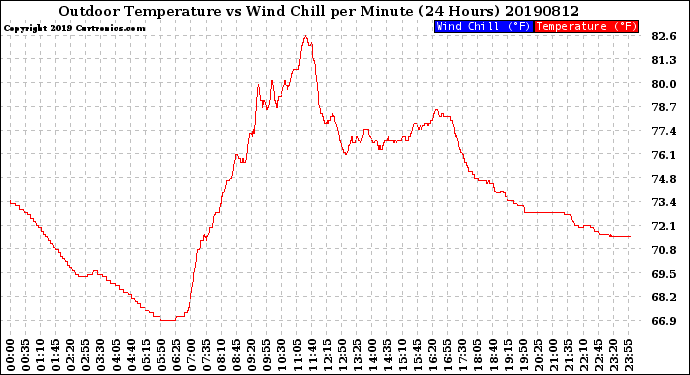 Milwaukee Weather Outdoor Temperature<br>vs Wind Chill<br>per Minute<br>(24 Hours)