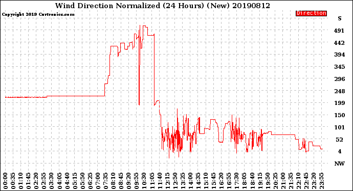 Milwaukee Weather Wind Direction<br>Normalized<br>(24 Hours) (New)