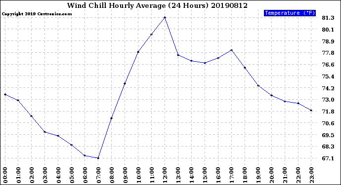 Milwaukee Weather Wind Chill<br>Hourly Average<br>(24 Hours)