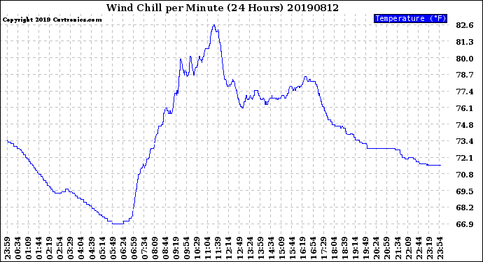 Milwaukee Weather Wind Chill<br>per Minute<br>(24 Hours)