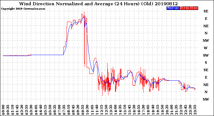 Milwaukee Weather Wind Direction<br>Normalized and Average<br>(24 Hours) (Old)