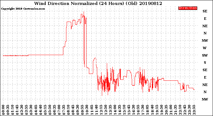 Milwaukee Weather Wind Direction<br>Normalized<br>(24 Hours) (Old)