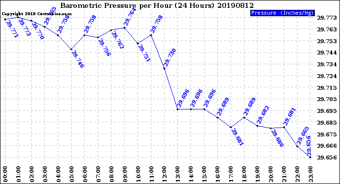 Milwaukee Weather Barometric Pressure<br>per Hour<br>(24 Hours)