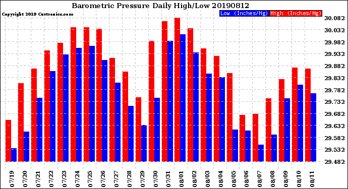 Milwaukee Weather Barometric Pressure<br>Daily High/Low