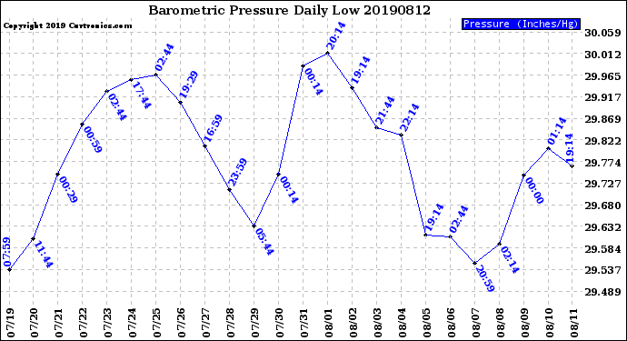 Milwaukee Weather Barometric Pressure<br>Daily Low