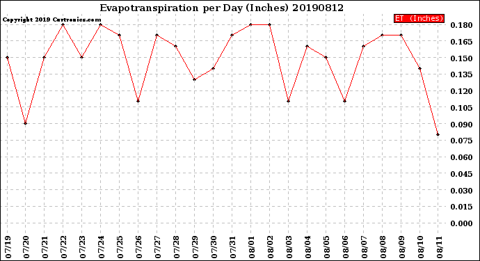 Milwaukee Weather Evapotranspiration<br>per Day (Inches)