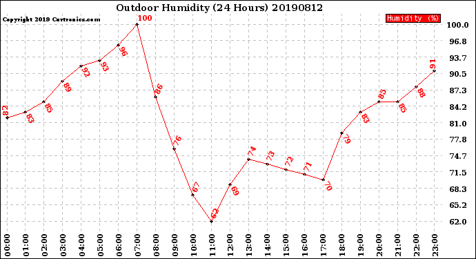 Milwaukee Weather Outdoor Humidity<br>(24 Hours)