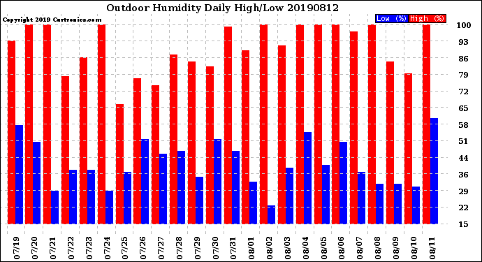 Milwaukee Weather Outdoor Humidity<br>Daily High/Low