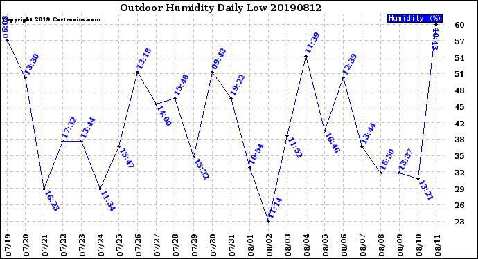 Milwaukee Weather Outdoor Humidity<br>Daily Low