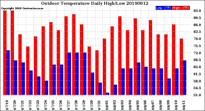 Milwaukee Weather Outdoor Temperature<br>Daily High/Low