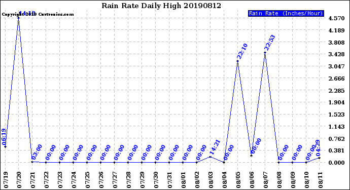 Milwaukee Weather Rain Rate<br>Daily High