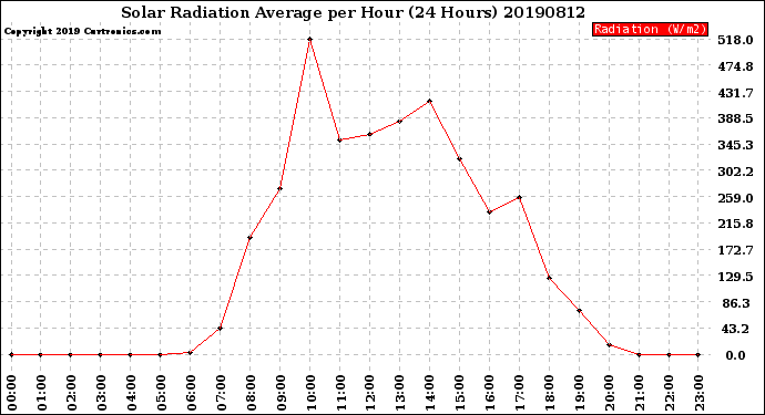 Milwaukee Weather Solar Radiation Average<br>per Hour<br>(24 Hours)