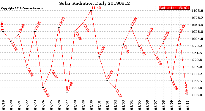 Milwaukee Weather Solar Radiation<br>Daily