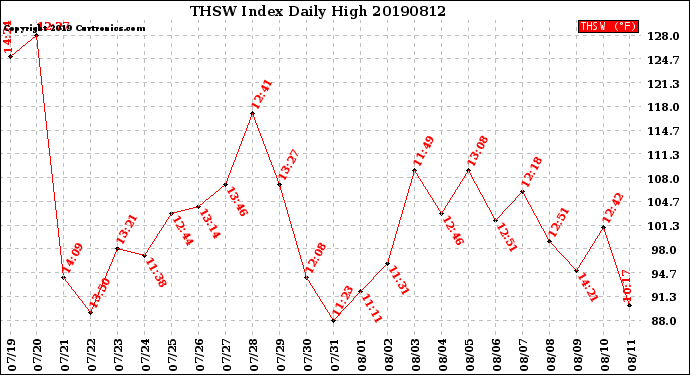 Milwaukee Weather THSW Index<br>Daily High