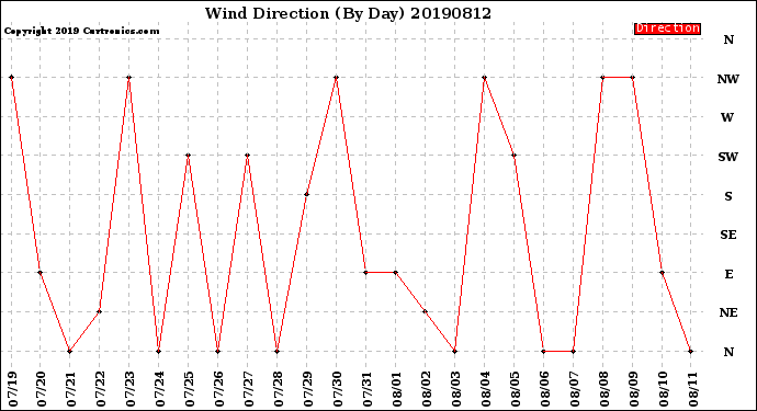 Milwaukee Weather Wind Direction<br>(By Day)