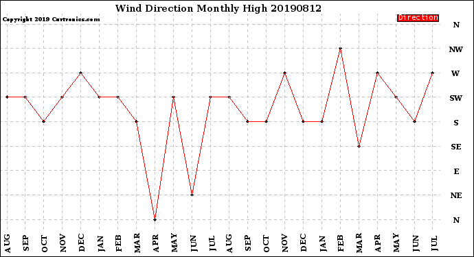 Milwaukee Weather Wind Direction<br>Monthly High