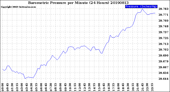 Milwaukee Weather Barometric Pressure<br>per Minute<br>(24 Hours)