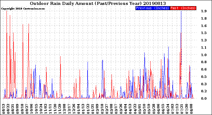 Milwaukee Weather Outdoor Rain<br>Daily Amount<br>(Past/Previous Year)