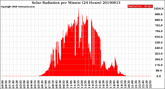 Milwaukee Weather Solar Radiation<br>per Minute<br>(24 Hours)