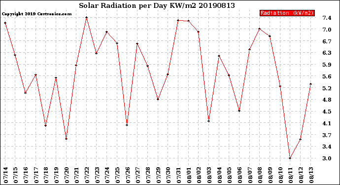 Milwaukee Weather Solar Radiation<br>per Day KW/m2