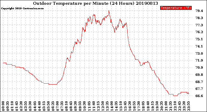 Milwaukee Weather Outdoor Temperature<br>per Minute<br>(24 Hours)